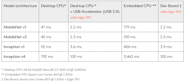 Google Edge TPU дебютує в Новій Раді Розвитку