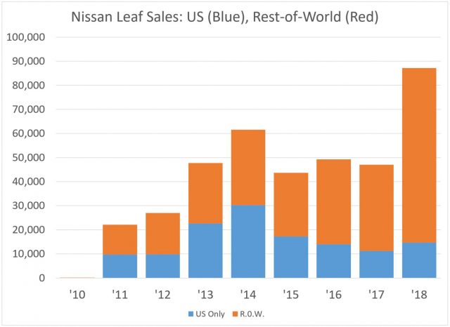 Всесвітній Nissan Leaf продажів досяг піку в минулому році на 87,000. Найвищий рік продажів у США становив 30000 у 2014 році. Торік він становив 15 тисяч.