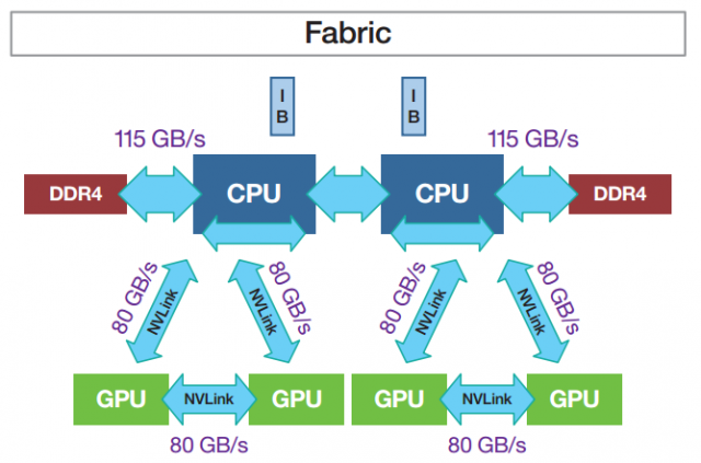 Nvidia NVLink можно использовать для подключения графических процессоров без использования PCI Express.