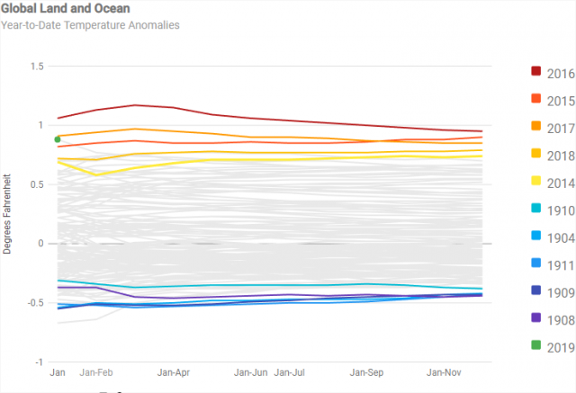 NOAA data shows recent years have been significantly warmer than average.