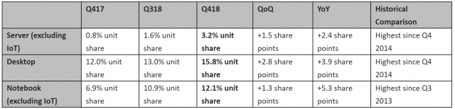 Intel CPU Shortage Could Worsen in Q2 2019, Opening Path for ARM, AMD