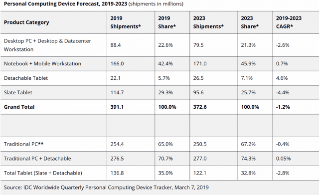 Image and data by IDC