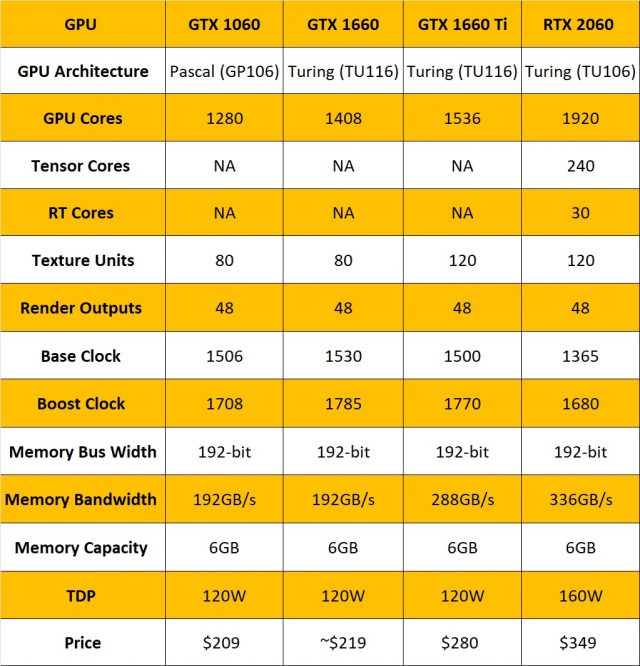 Nvidia Launches New GTX 1660, Takes Control of Midrange Market