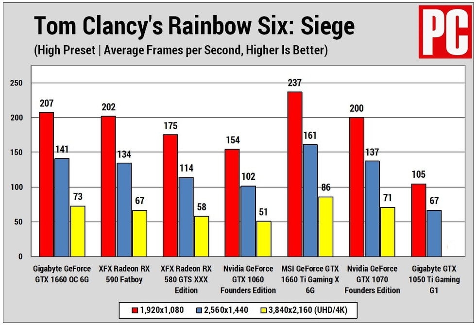 Credit: PCMag