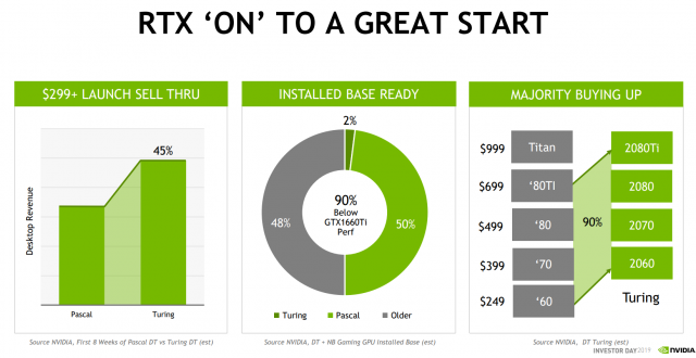 Nvidia: підвищення доходів від продажів на 45% за Pascal