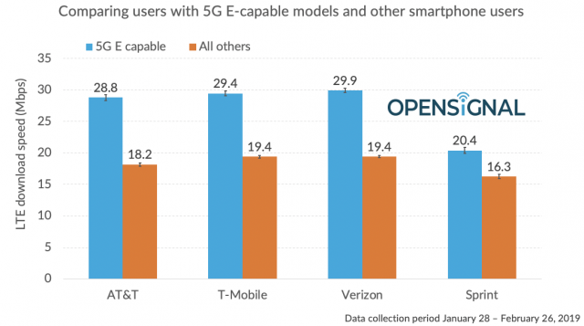 Data by OpenSignal