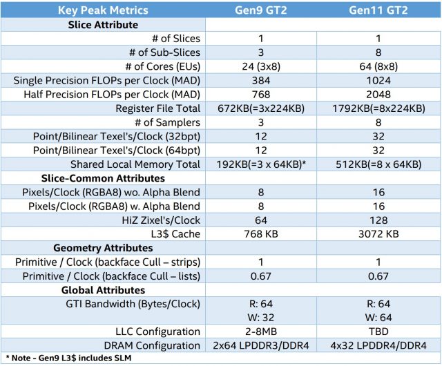 Intel Details Faster Gen 11 Графическая архитектура