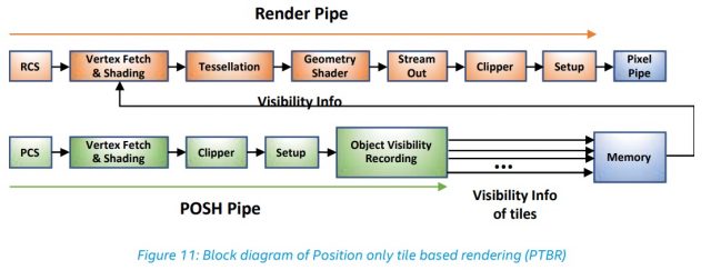 Канал POSH выполняет позиционный шейдер параллельно с основным приложением, но обычно генерирует результаты намного быстрее, поскольку он только затеняет атрибуты позиции и избегает рендеринга пикселей. Канал POSH работает впереди и использует атрибут затененного положения для вычисления информации о видимости для треугольников, чтобы определить, выбраны они или нет. Блок записи видимости объекта трубы POSH рассчитывает видимость, сжимает информацию и записывает ее в память.