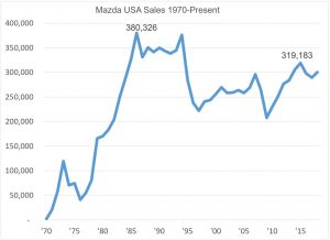 Mazda US sales peaked in 1986, now are 15,000 below the 2015 plateau.