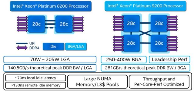 Intel запускает новые Xeon с 56 ядрами, 400 Вт TDP