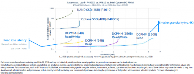 Звіт: Optane DIMM-модулі забезпечують лише помірне підвищення продуктивності