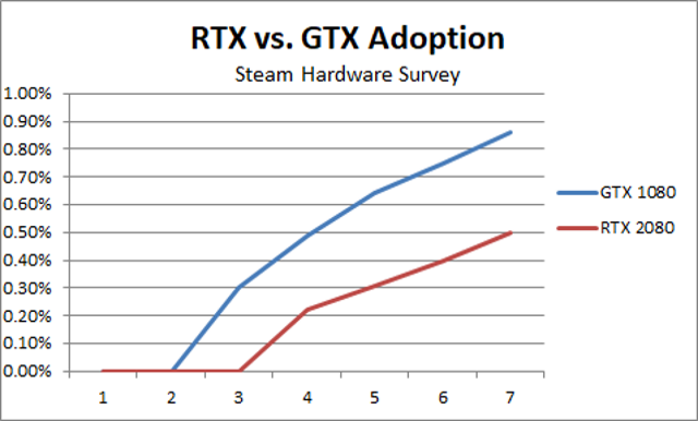 Разрыв между GTX 1080 и RTX 2080 стал немного больше в этом месяце после сокращения в предыдущие месяцы.