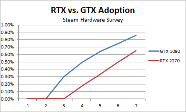 GTX 1080 против RTX 2070 - довольно солидное сравнение для Nvidia. Хотя RTX 2070 все еще отстает, разрыв сокращается.