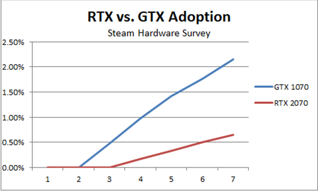 Сравнение GTX 1070 и 2070 показывает, насколько велико влияние ценового ценового диапазона. Разрыв между RTX 2070 и GTX 1070 быстро увеличивается.