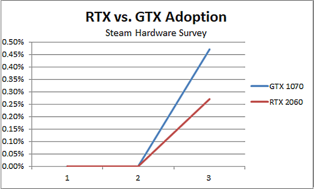 GTX 1070 взлетел из ворот по сравнению с RTX 2060, но у нас есть только одна точка данных для этого сравнения. 2060 год может сплотиться.