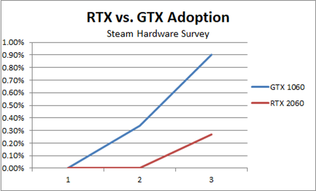 1060 был быстро и невероятно популярен, мгновенно обнаруживаясь в обзоре аппаратного обеспечения Steam. 2060 дороже и продается дешевле. Здесь более низкие цены на 1060 оказали огромное влияние на то, что 2060 не будет соответствовать. Придется ждать появления 1660 Ti / 1660.