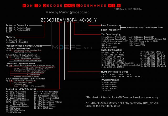 AMD Гонсало APU, можливо, очолював Xbox Next і PS5, Tiptoes до виробництва