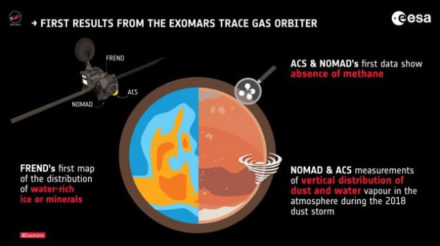 ExoMars обнаружил почти нет метана на Марсе в результате неожиданности