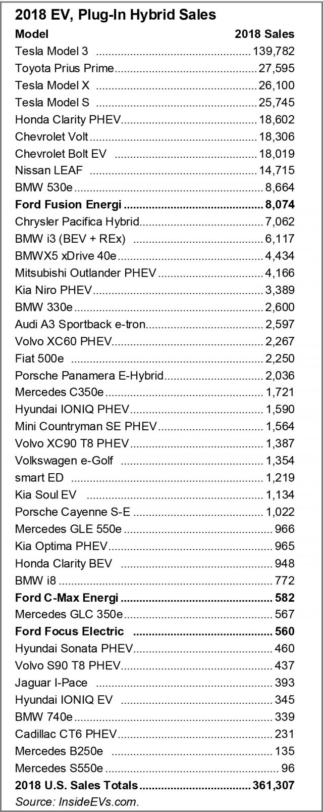 Ford торік проданий 9.200 EVS та гібриди модуля сполучення, або 2.6 процента EVs / PHEVS ринок. Lincoln поточно не має EV / PHEV ринкова присутність; Планується додаток Aviator.