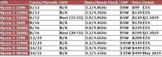 No, the PlayStation 5 Doesn’t Use AMD’s ‘Ryzen 3600G’