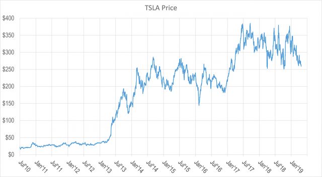 Частини акцій TSLA до звіту про прибутки в середу знизилися на 33% порівняно з максимумом у вересні на 385 доларів США і знизилися на 22% цього року. TSLA також знизився на 38% від ціни 420 $, яку Elon Musk розмістив на акціях Tesla в серпні минулого року.