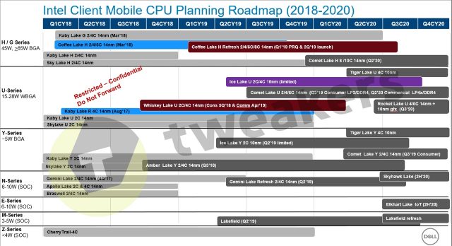 Витік дорожньої карти Intel: 10нм льодового озера в Q2, але 14нм висить на 2021 році