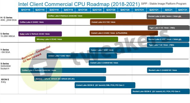 Витік дорожньої карти Intel: 10нм льодового озера в Q2, але 14нм висить на 2021 році