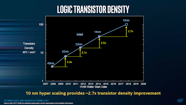 В основі аргументу Intel для продовження закону Мура лежить те, що його 10 нм буде більшим поліпшенням на 14 нм щільності транзистора, ніж будь-яке попереднє покоління.
