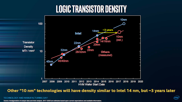 Очікується, що чистий літній бізнес перевищить 14 нм щільність транзистора Intel, коли вони збудують 10-мільйонні продукти в обсязі, але Intel вважає, що щільність 10nm буде значно кращою.