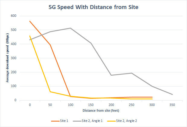 5G speed graphed against distance from site depending on intervening objects. Image by Sascha Segan, PC Mag