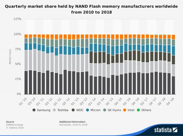 Производители NAND сократили выпуск продукции как кратер цен