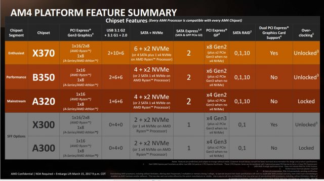 Різні платформи компанії Ryz від AMD. Натисніть, щоб збільшити.