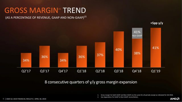 AMD оголошує результати 1 кварталу 2019 року: Ryzen Rises, Revenue Recedes