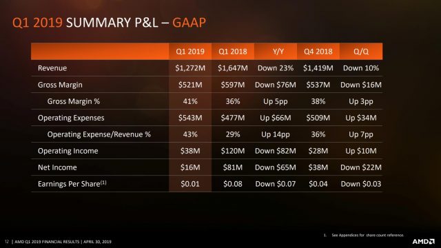 AMD отримала $ 1,27 млрд. Доходів, що призвело до чистого доходу в розмірі 16 млн. Дол. Потягніть цю маржу до 36 відсотків - що компанія повідомила в Q4 2018 - і валова маржа падає до $ 457.92M, в порівнянні з $ 521M. Невеликий прибуток AMD $ 16M стає втратою $ 64M.