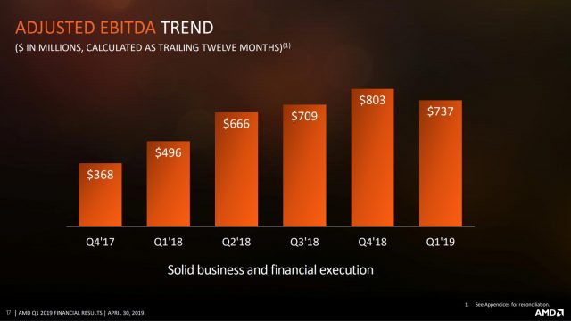 EBITDA означає прибутки до сплати відсотків, податків, амортизації та амортизації. EBITDA AMD значно покращилася з часом, навіть якщо вона все ще впала у першому кварталі 2019 року, що має наслідки для наступного слайда.