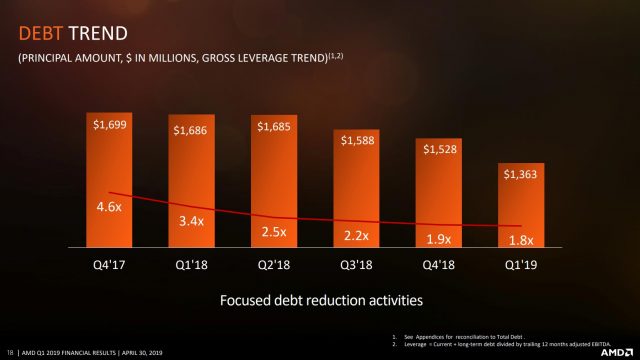 Деякі прибутки AMD були орали в скороченні його боргів. Компанія виплатила 19% свого боргу за останні п'ять кварталів. Його валова тенденція (заборгованість, поділена на EBITDA) покращилася на набагато більшу суму, оскільки EBITDA AMD набагато вище, ніж у 4-му кварталі 2017 року.