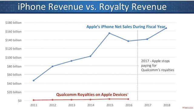 Apple Will Pay Qualcomm $4.5B to Make Nice, Use Its Modems