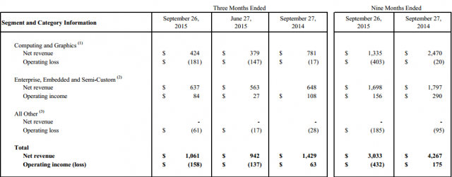 Доходы AMD за третий квартал 2015 года. Консоли были единственным ярким пятном для компании.