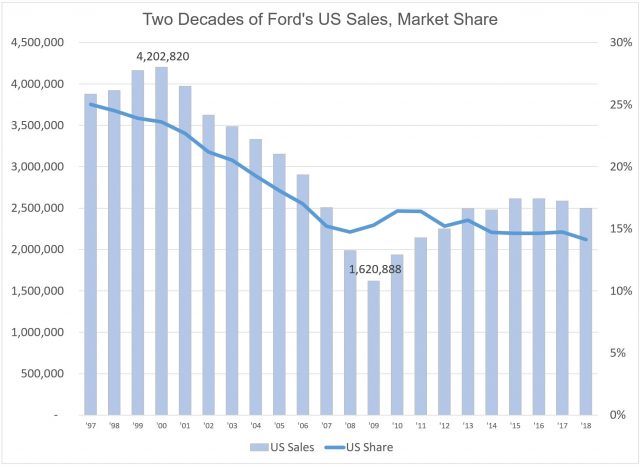 Продажі Ford були важко постраждали від конкуренції в США. Обсяг продажів у 2018 році знизився на 41% від 20-річного піку в 2000 році. Минулого року він становив 2,5 мільйона. Частка ринку знизилася з 25% до 14%. Зараз Ford фокусує на CX, досвід замовника, щоб бути конкурентоспроможний.