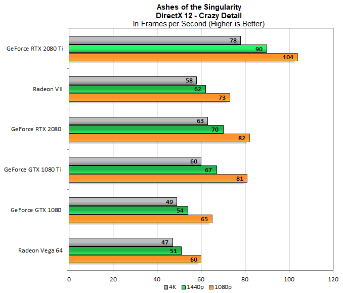 Пепел не является хорошим показателем для AMD, даже при использовании DirectX 12. Radeon VII не далеко от GTX 1080 Ti, но он отстает от RTX 2080. Это не здорово, когда новый графический процессор на 7 нм не может сравниться с 16-нм графическим процессором, запущенным почти два года назад.