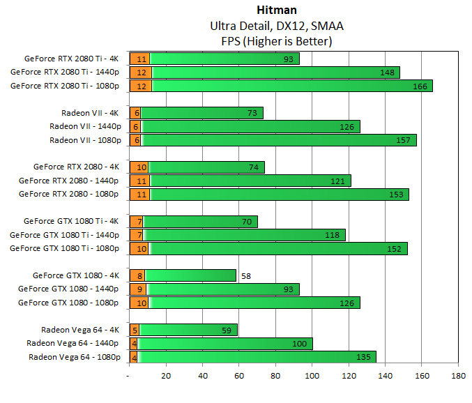 Hitman демонстрирует RTX 2080 и Radeon VII, демонстрируя слабые преимущества Nvidia в 1080p и 1440p, а затем 4K. Hitman - игра, которая хорошо работает на 4K на нескольких графических процессорах; даже карты, такие как GTX 1080, не имеют особых проблем в этом режиме.