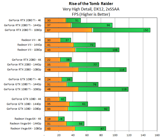 В RotTR AMD снова видит повышение в 1,32 раза по сравнению с Vega 64, эффективно связывая RTX 2080 в этом разрешении.