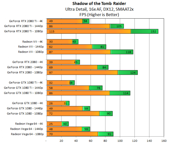 SotTR была одной из немногих игр, где RTX 2080 открыла настоящий разрыв между собой и GTX 1080 Ti. Интересно, что мы видим, что Radeon VII производит нечто подобное здесь. Увеличение производительности в 1,43 раза в этом тесте является вторым по величине улучшением, которое мы наметили по сравнению с Vega 64 после повышения DXMD в 1,54 раза. RTX 2080 обходит Radeon VII в этом тесте, но разрыв небольшой.