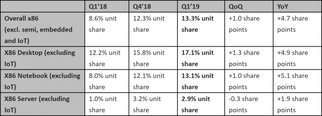 Частка ринку AMD, за оцінками досліджень Mercury, Q1 2019