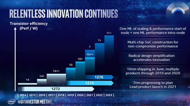 Intel запустить 7nm фішок в 2021 році, Ice Ice Ships в червні