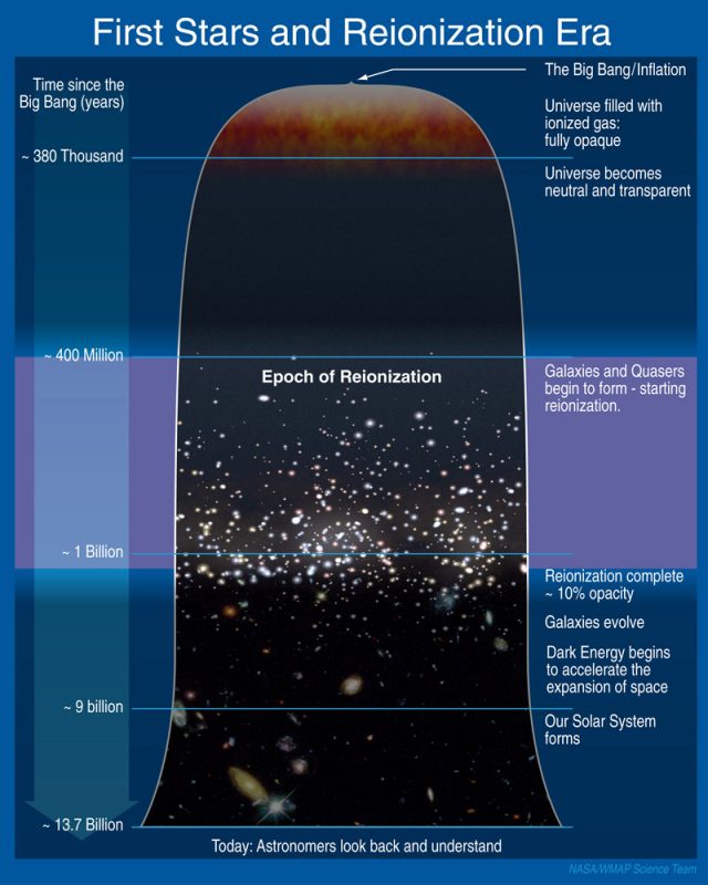 The very first Population III stars may have contributed to the reionization of the universe. The degree to which they contributed is still a matter of research.