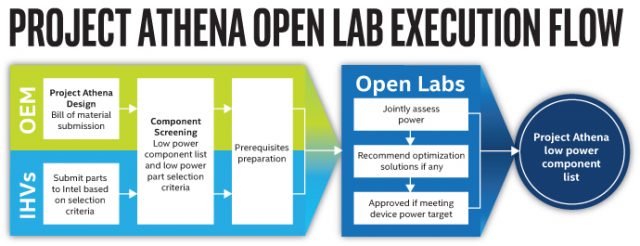 Intel объявляет об открытии лабораторий Project Athena для ускорения развертывания оборудования