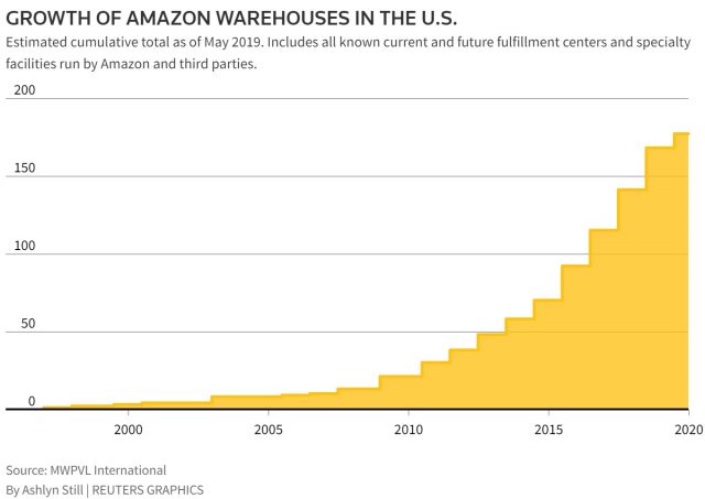 Новый робот Amazon может упаковать более 600 коробок в час