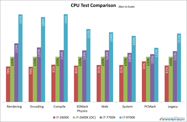 Should Sandy Bridge Users Upgrade? Evaluating the 2600K Against Modern CPUs