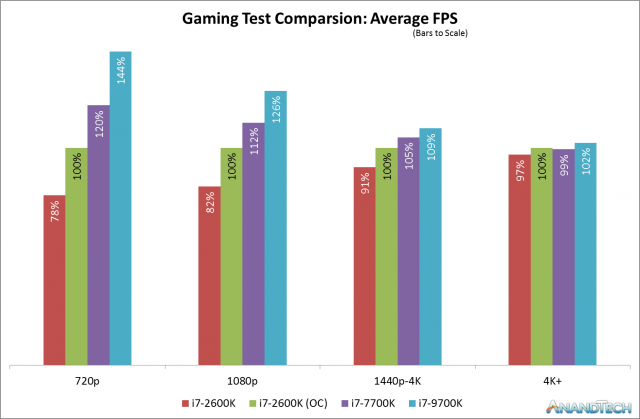 Should Sandy Bridge Users Upgrade? Evaluating the 2600K Against Modern CPUs